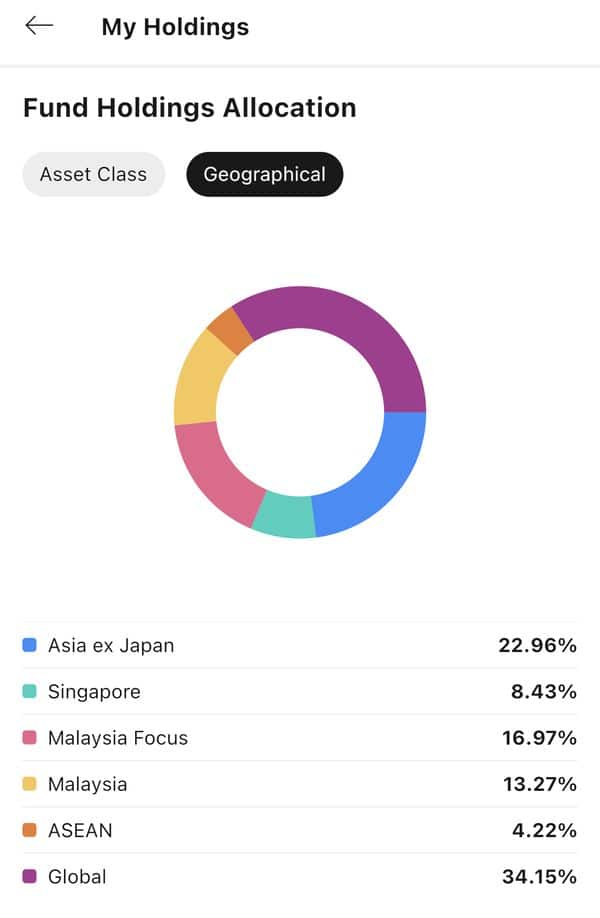 FSMOne Malaysia - Holdings by Location