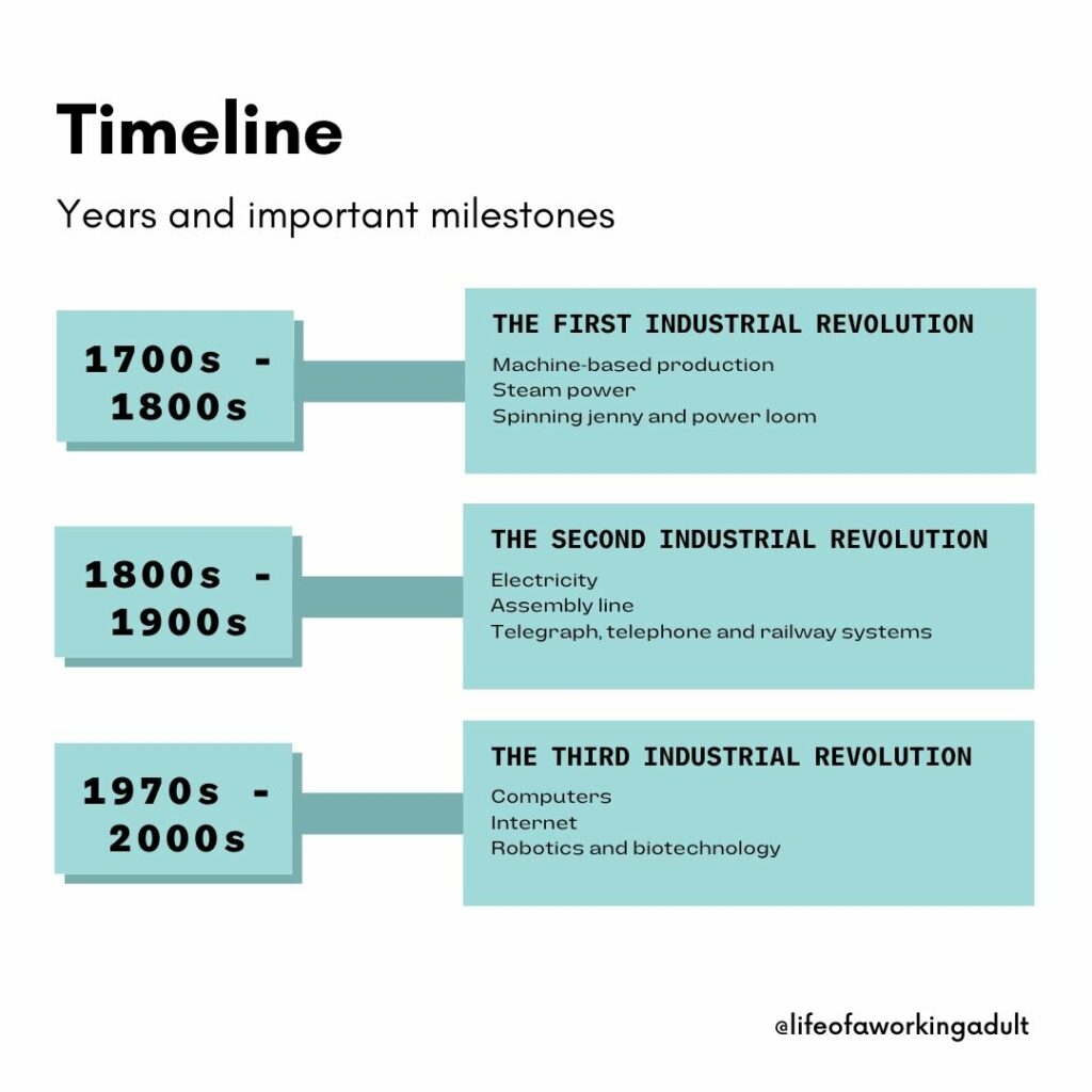 Industrial Revolutions Timeline